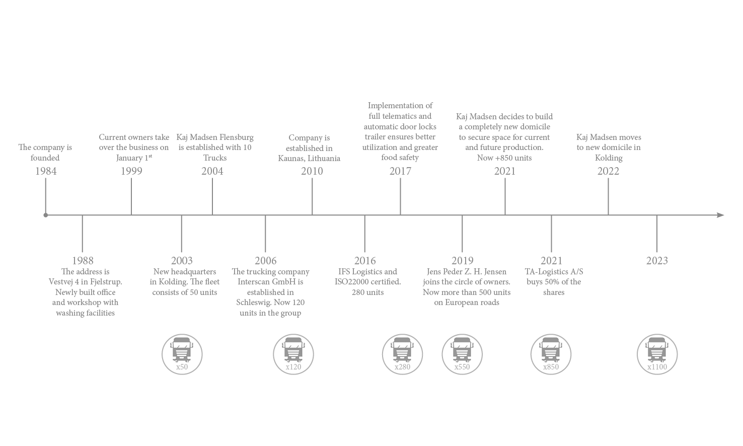 The Story of a transport company in constant development